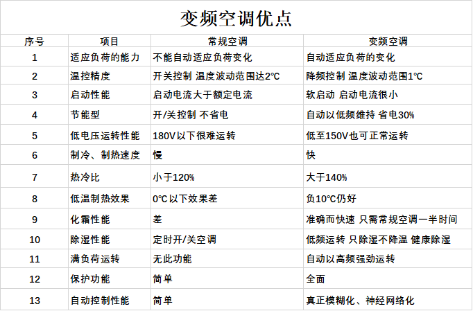 变频空调真的可以节电吗？ 99％的人不知道的秘密