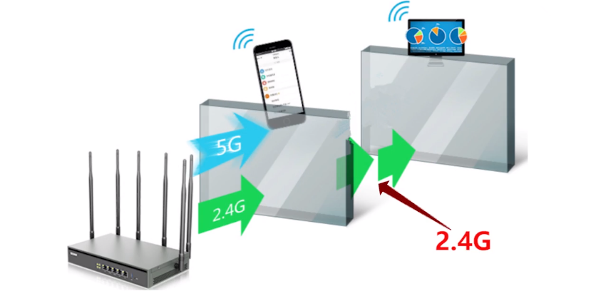 路由器 商品导购 > 文章详情 由于 5ghz 信号相对于 2.