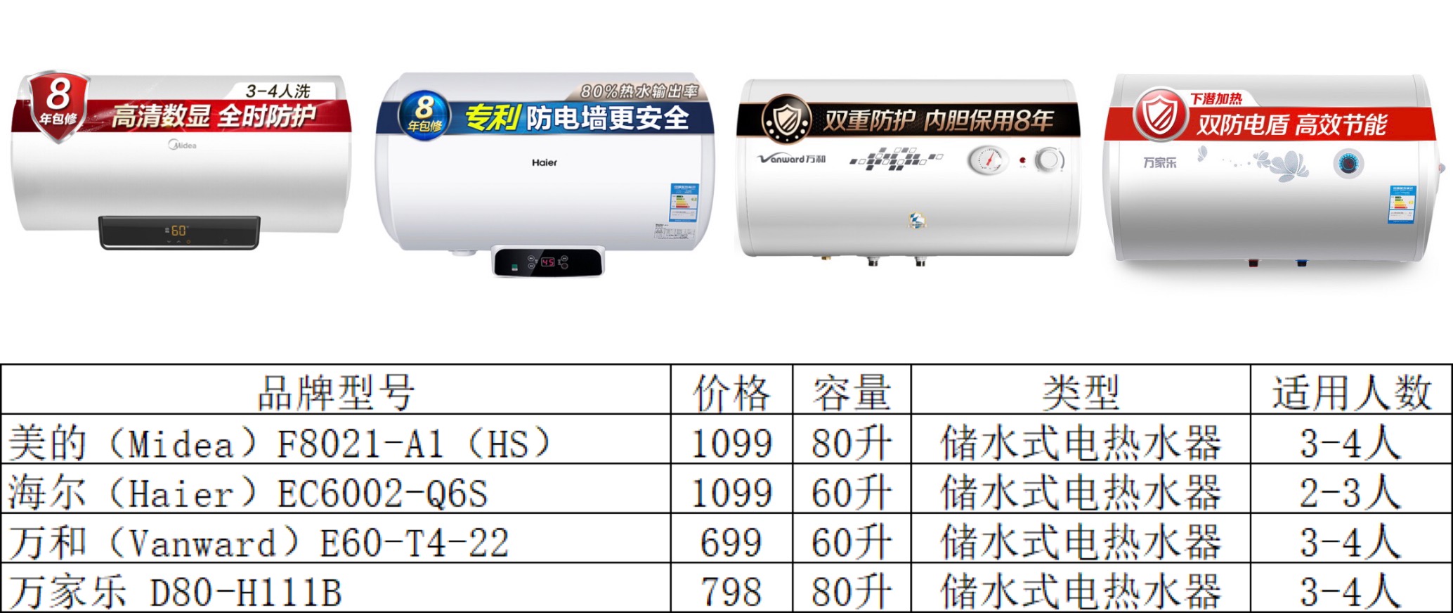 热水器怎么选丨不同价位什么机型最好
