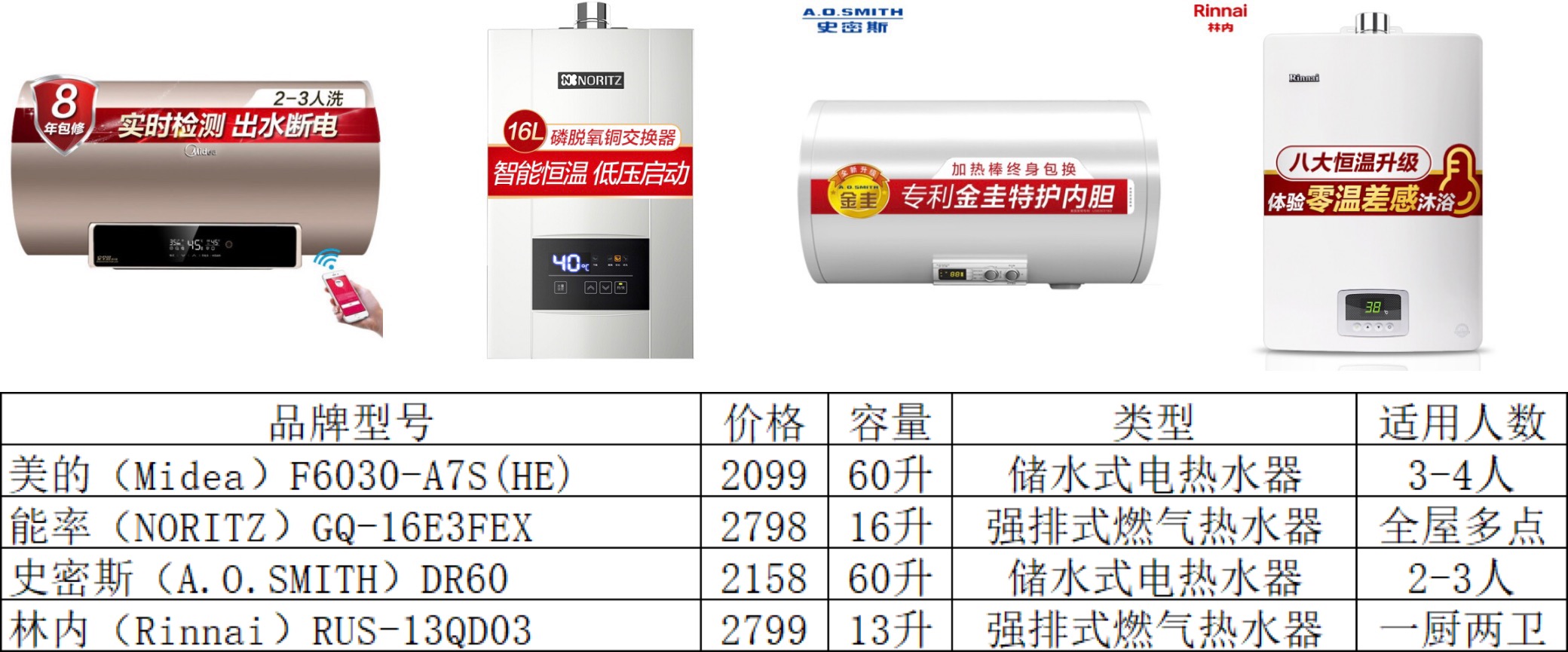 热水器怎么选丨不同价位什么机型最好