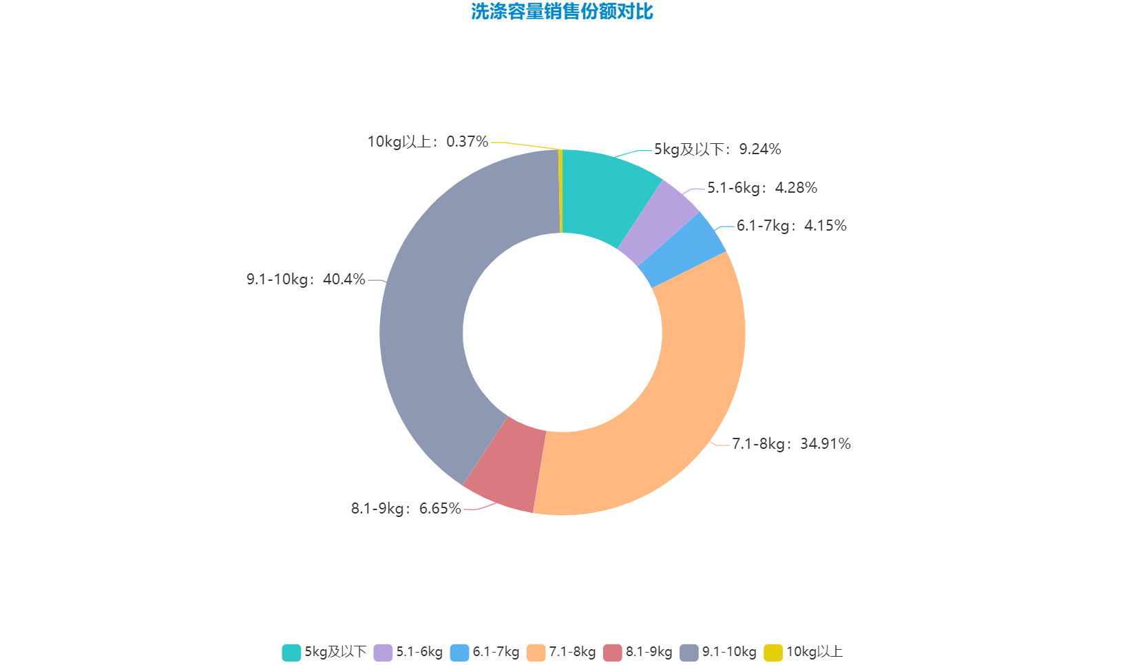 洗涤容量销售份额对比.png